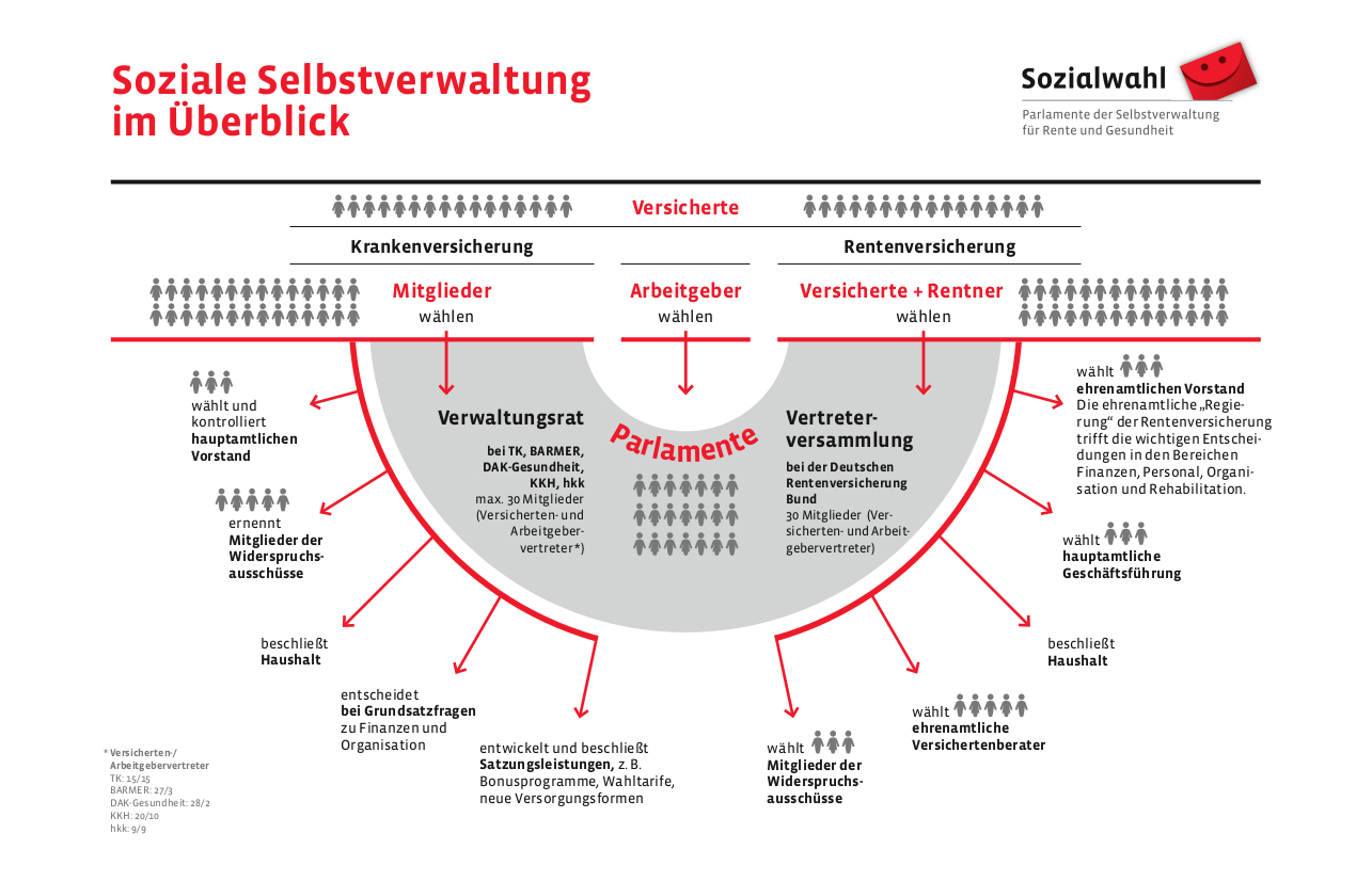 Selbstverwaltung in der gesetzlichen Krankenversicherung und Rentenversicherungassen