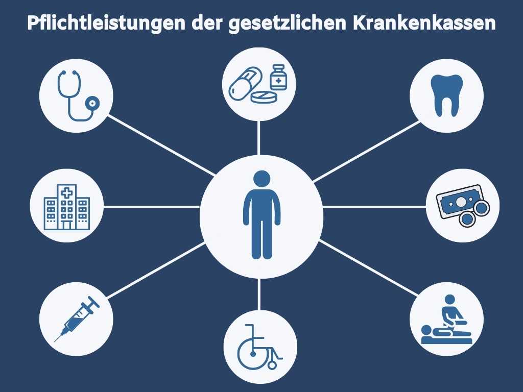 Pflichtleistungen der gesetzlichen Krankenkassen